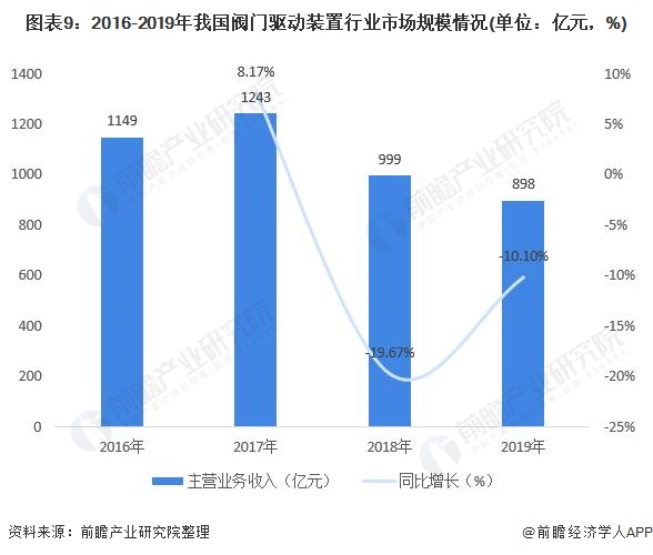 圖表9：2016-2019年我國閥門驅動裝置行業(yè)市場規(guī)模情況(單位：億元，%)