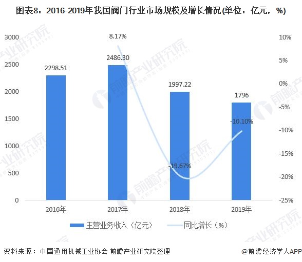 圖表8：2016-2019年我國閥門行業(yè)市場規(guī)模及增長情況(單位：億元，%)