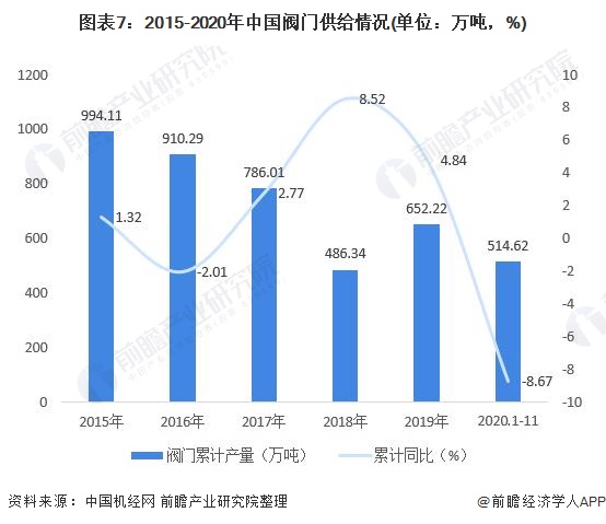圖表7：2015-2020年中國閥門供給情況(單位：萬噸，%)