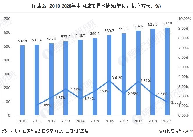 圖表2：2010-2020年中國(guó)城市供水情況(單位：億立方米，%)