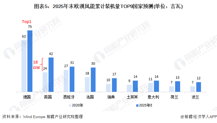 圖表5：2025年末歐洲風能累計裝機量TOP9國家預(yù)測(單位：吉瓦)