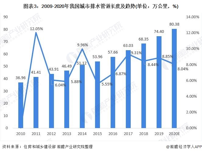 圖表3：2009-2020年我國城市排水管道長(zhǎng)度及趨勢(shì)(單位：萬公里，%)